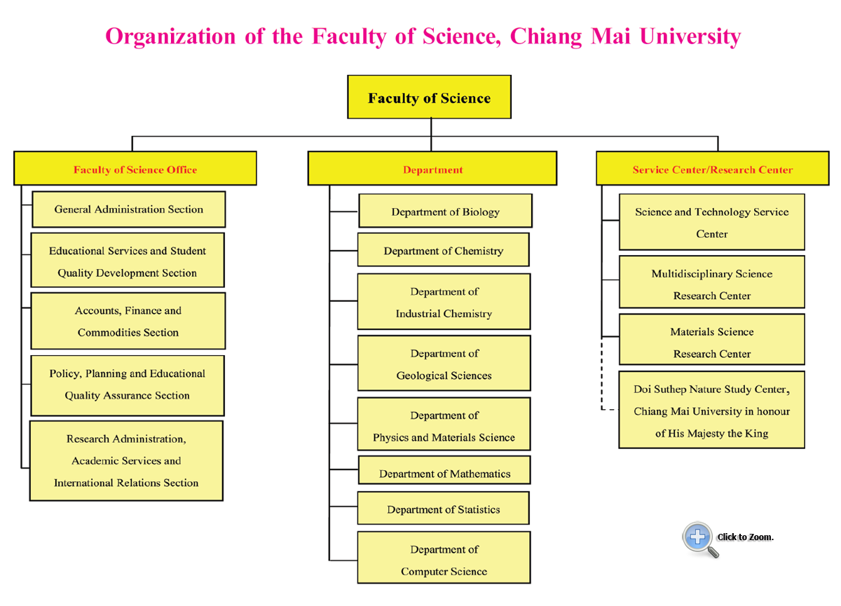 Organization Structure of Faculty of Science, Chiang Mai University