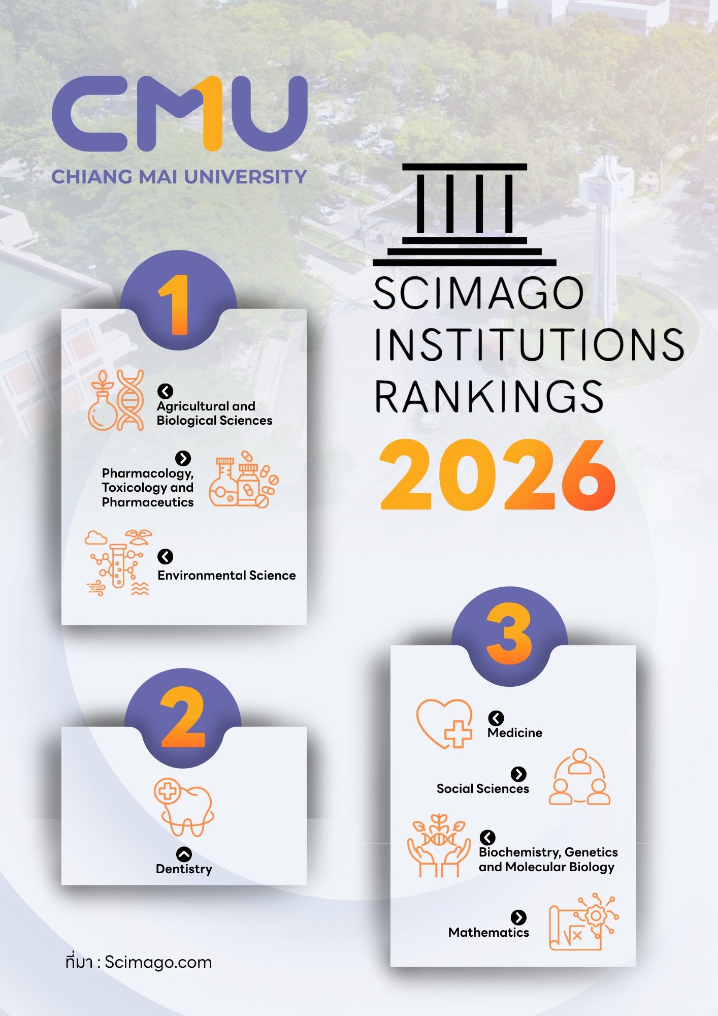 มหาวิทยาลัยเชียงใหม่คว้าอันดับ 1 ของประเทศไทย 7 สาขาวิชาย่อย ใน SCImago Institutions Rankings 2026