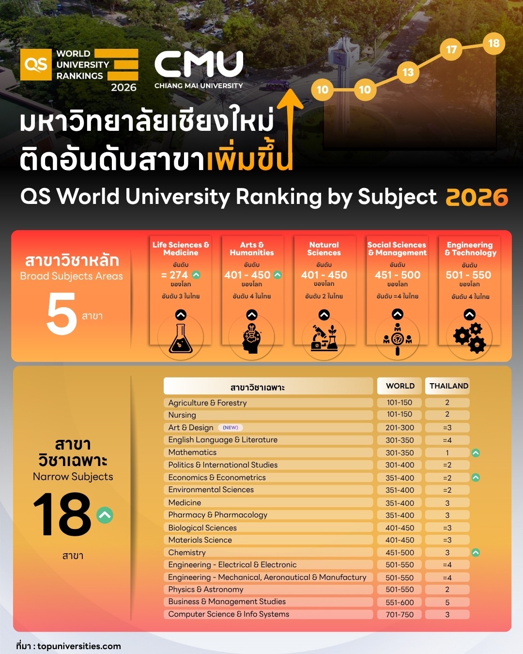 คณะวิทยาศาสตร์ มช. ติดหนึ่งในสามอันดับของประเทศ ในสาขาวิชาหลักด้านวิทยาศาสตร์ 